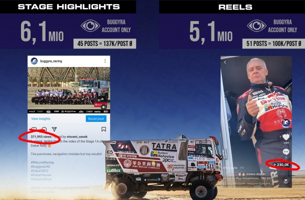 Buggyra oslovila během Rally Dakar 2022 rekordních 95.3 milionů lidí na pěti kontinenech!